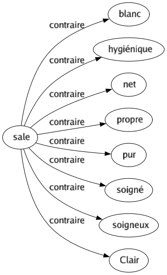Contraire de Sale : Blanc Hygiénique Net Propre Pur Soigné Soigneux Clair 