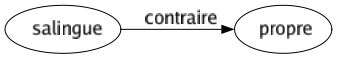 Contraire de Salingue : Propre 