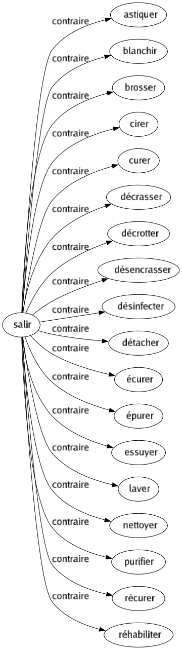 Contraire de Salir : Astiquer Blanchir Brosser Cirer Curer Décrasser Décrotter Désencrasser Désinfecter Détacher Écurer Épurer Essuyer Laver Nettoyer Purifier Récurer Réhabiliter 