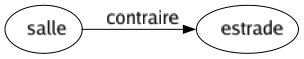 Contraire de Salle : Estrade 