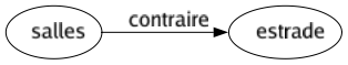 Contraire de Salles : Estrade 