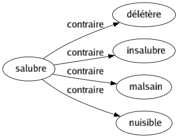 Contraire de Salubre : Délétère Insalubre Malsain Nuisible 