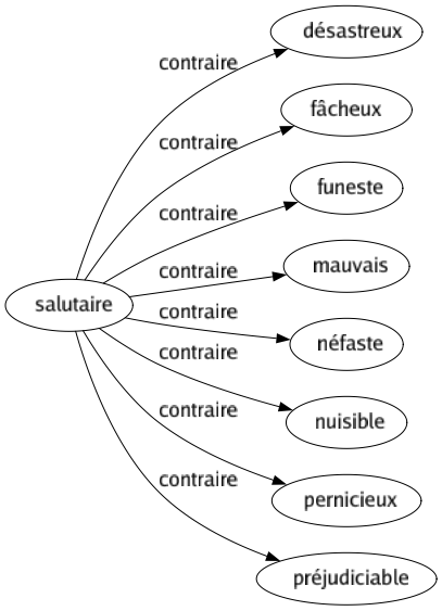 Contraire de Salutaire : Désastreux Fâcheux Funeste Mauvais Néfaste Nuisible Pernicieux Préjudiciable 