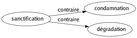 Contraire de Sanctification : Condamnation Dégradation 