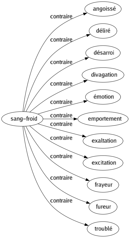 Contraire de Sang-froid : Angoissé Déliré Désarroi Divagation Émotion Emportement Exaltation Excitation Frayeur Fureur Troublé 