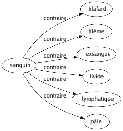 Contraire de Sanguin : Blafard Blême Exsangue Livide Lymphatique Pâle 