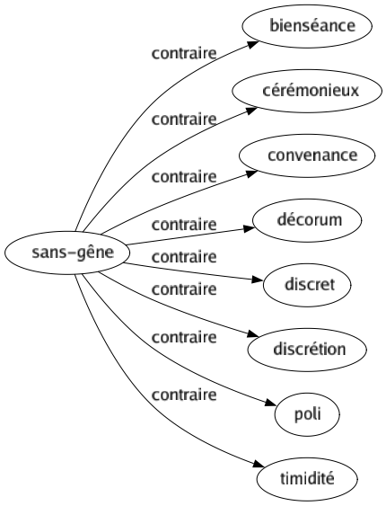 Contraire de Sans-gêne : Bienséance Cérémonieux Convenance Décorum Discret Discrétion Poli Timidité 