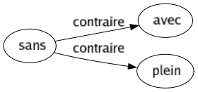 Contraire de Sans : Avec Plein 