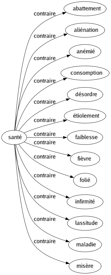 Contraire de Santé : Abattement Aliénation Anémié Consomption Désordre Étiolement Faiblesse Fièvre Folié Infirmité Lassitude Maladie Misère 