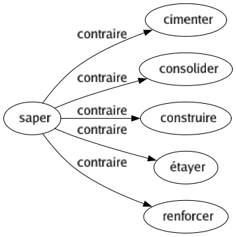 Contraire de Saper : Cimenter Consolider Construire Étayer Renforcer 