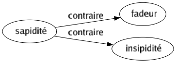 Contraire de Sapidité : Fadeur Insipidité 