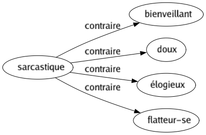 Contraire de Sarcastique : Bienveillant Doux Élogieux Flatteur-se 