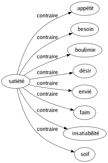 Contraire de Satiété : Appétit Besoin Boulimie Désir Envié Faim Insatiabilité Soif 