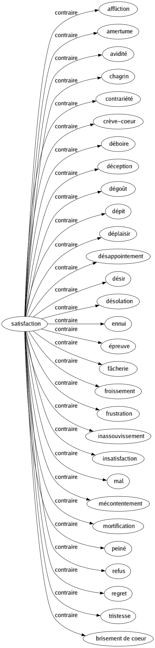 Contraire de Satisfaction : Affliction Amertume Avidité Chagrin Contrariété Crève-coeur Déboire Déception Dégoût Dépit Déplaisir Désappointement Désir Désolation Ennui Épreuve Fâcherie Froissement Frustration Inassouvissement Insatisfaction Mal Mécontentement Mortification Peiné Refus Regret Tristesse Brisement de coeur 