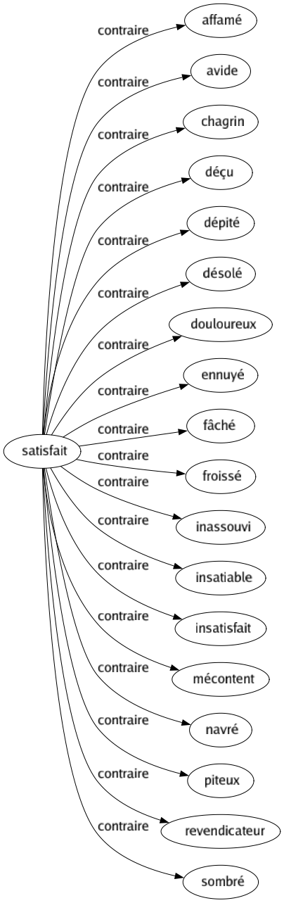 Contraire de Satisfait : Affamé Avide Chagrin Déçu Dépité Désolé Douloureux Ennuyé Fâché Froissé Inassouvi Insatiable Insatisfait Mécontent Navré Piteux Revendicateur Sombré 