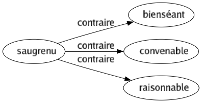 Contraire de Saugrenu : Bienséant Convenable Raisonnable 
