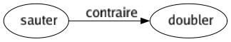 Contraire de Sauter : Doubler 