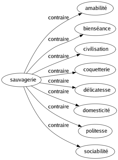 Contraire de Sauvagerie : Amabilité Bienséance Civilisation Coquetterie Délicatesse Domesticité Politesse Sociabilité 