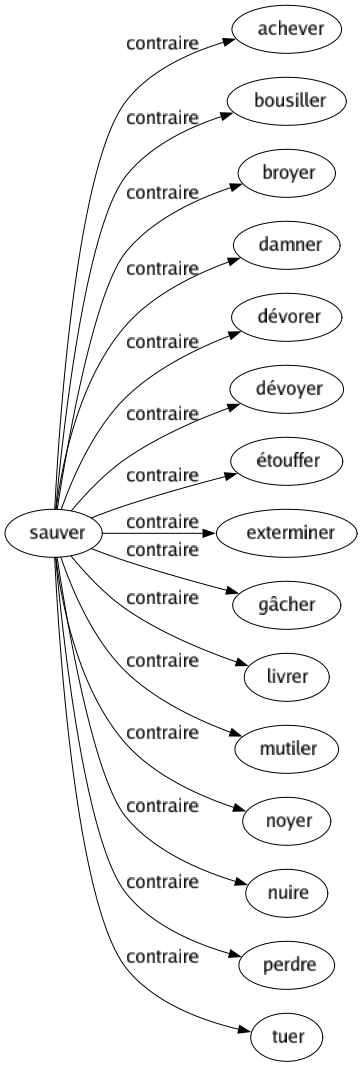Contraire de Sauver : Achever Bousiller Broyer Damner Dévorer Dévoyer Étouffer Exterminer Gâcher Livrer Mutiler Noyer Nuire Perdre Tuer 