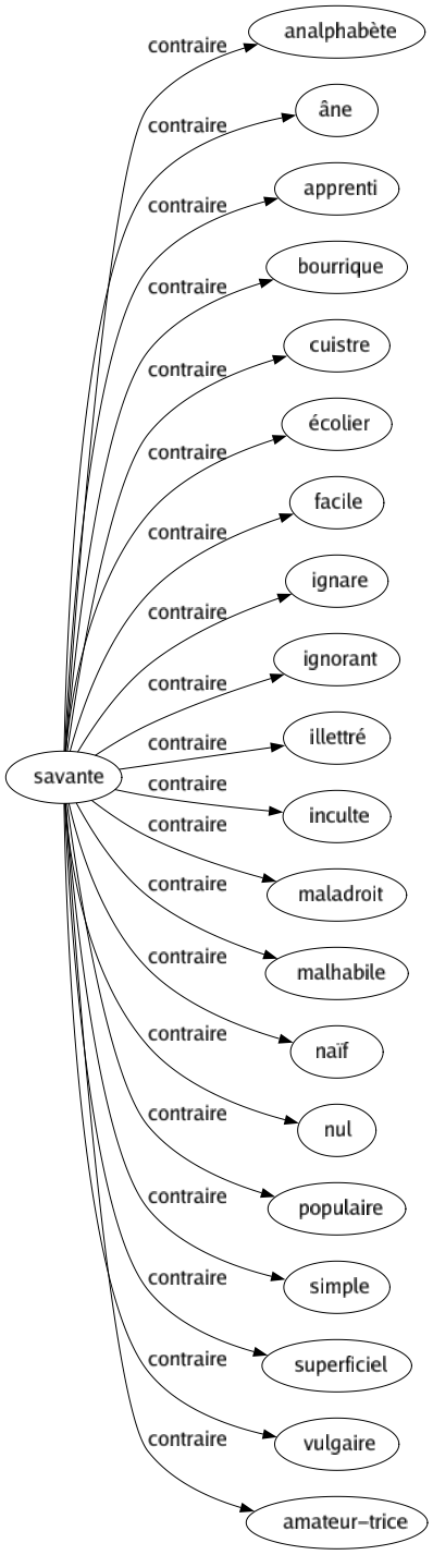 Contraire de Savante : Analphabète Âne Apprenti Bourrique Cuistre Écolier Facile Ignare Ignorant Illettré Inculte Maladroit Malhabile Naïf Nul Populaire Simple Superficiel Vulgaire Amateur-trice 