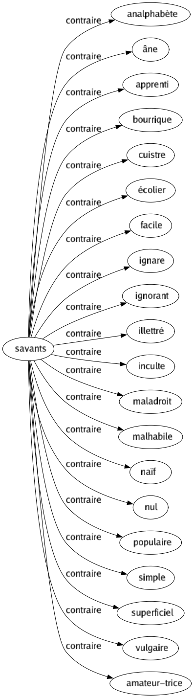 Contraire de Savants : Analphabète Âne Apprenti Bourrique Cuistre Écolier Facile Ignare Ignorant Illettré Inculte Maladroit Malhabile Naïf Nul Populaire Simple Superficiel Vulgaire Amateur-trice 