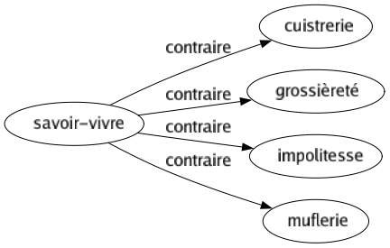 Contraire de Savoir-vivre : Cuistrerie Grossièreté Impolitesse Muflerie 