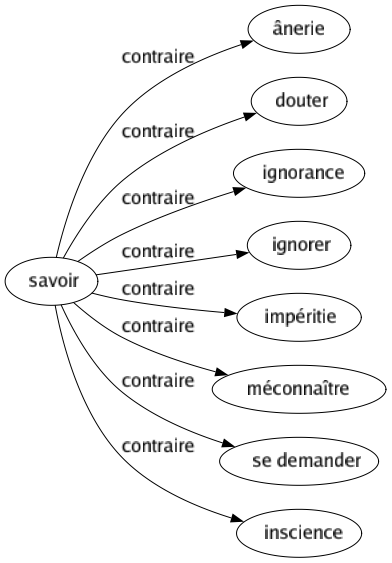 Contraire de Savoir : Ânerie Douter Ignorance Ignorer Impéritie Méconnaître Se demander Inscience 