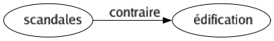 Contraire de Scandales : Édification 