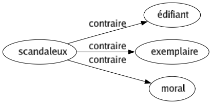 Contraire de Scandaleux : Édifiant Exemplaire Moral 