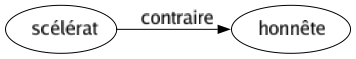 Contraire de Scélérat : Honnête 