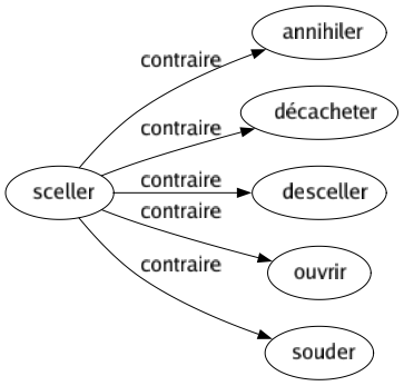 Contraire de Sceller : Annihiler Décacheter Desceller Ouvrir Souder 