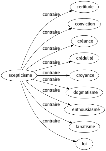 Contraire de Scepticisme : Certitude Conviction Créance Crédulité Croyance Dogmatisme Enthousiasmé Fanatisme Foi 