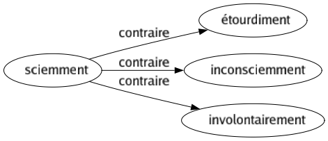 Contraire de Sciemment : Étourdiment Inconsciemment Involontairement 