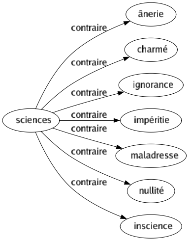 Contraire de Sciences : Ânerie Charmé Ignorance Impéritie Maladresse Nullité Inscience 