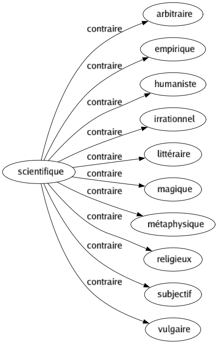 Contraire de Scientifique : Arbitraire Empirique Humaniste Irrationnel Littéraire Magique Métaphysique Religieux Subjectif Vulgaire 