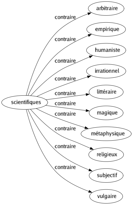 Contraire de Scientifiques : Arbitraire Empirique Humaniste Irrationnel Littéraire Magique Métaphysique Religieux Subjectif Vulgaire 
