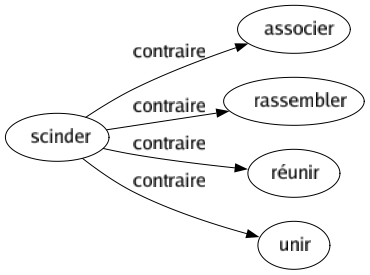 Contraire de Scinder : Associer Rassembler Réunir Unir 