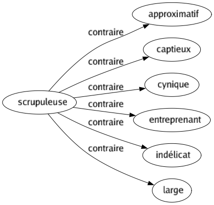 Contraire de Scrupuleuse : Approximatif Captieux Cynique Entreprenant Indélicat Large 