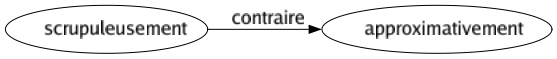 Contraire de Scrupuleusement : Approximativement 