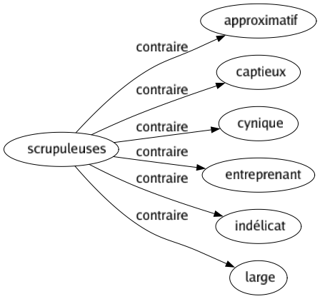 Contraire de Scrupuleuses : Approximatif Captieux Cynique Entreprenant Indélicat Large 