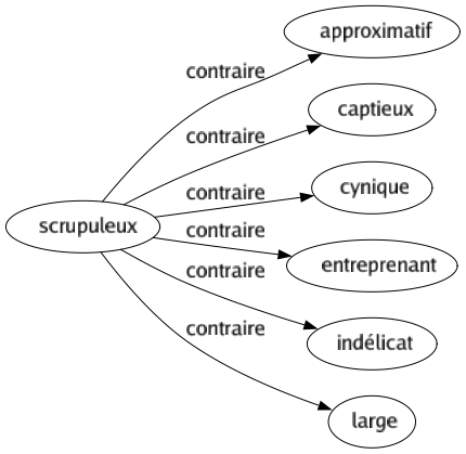 Contraire de Scrupuleux : Approximatif Captieux Cynique Entreprenant Indélicat Large 