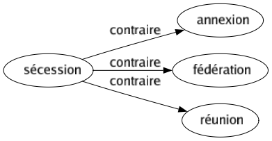 Contraire de Sécession : Annexion Fédération Réunion 