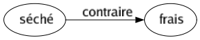 Contraire de Séché : Frais 