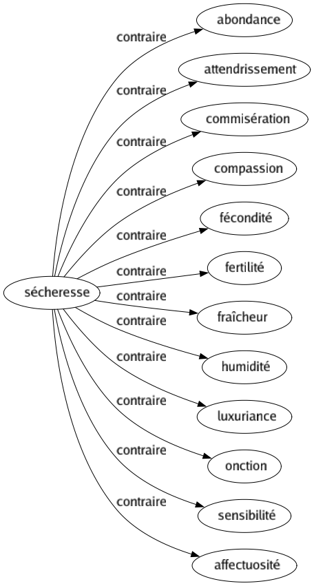 Contraire de Sécheresse : Abondance Attendrissement Commisération Compassion Fécondité Fertilité Fraîcheur Humidité Luxuriance Onction Sensibilité Affectuosité 