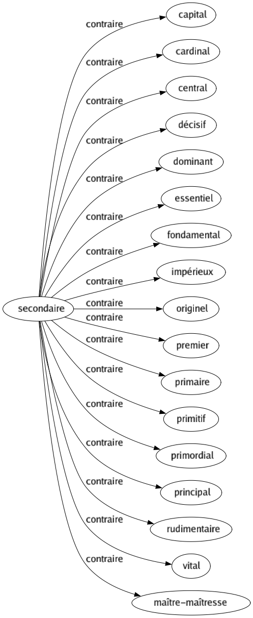 Contraire de Secondaire : Capital Cardinal Central Décisif Dominant Essentiel Fondamental Impérieux Originel Premier Primaire Primitif Primordial Principal Rudimentaire Vital Maître-maîtresse 