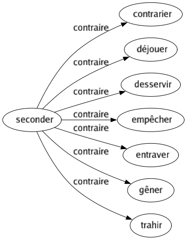 Contraire de Seconder : Contrarier Déjouer Desservir Empêcher Entraver Gêner Trahir 