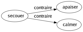 Contraire de Secouer : Apaiser Calmer 