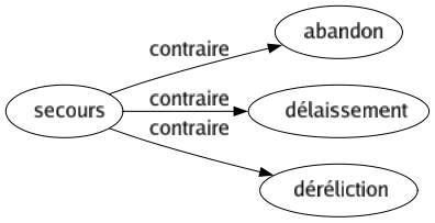 Contraire de Secours : Abandon Délaissement Déréliction 