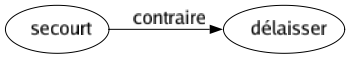 Contraire de Secourt : Délaisser 
