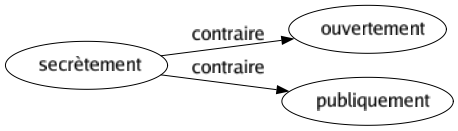 Contraire de Secrètement : Ouvertement Publiquement 